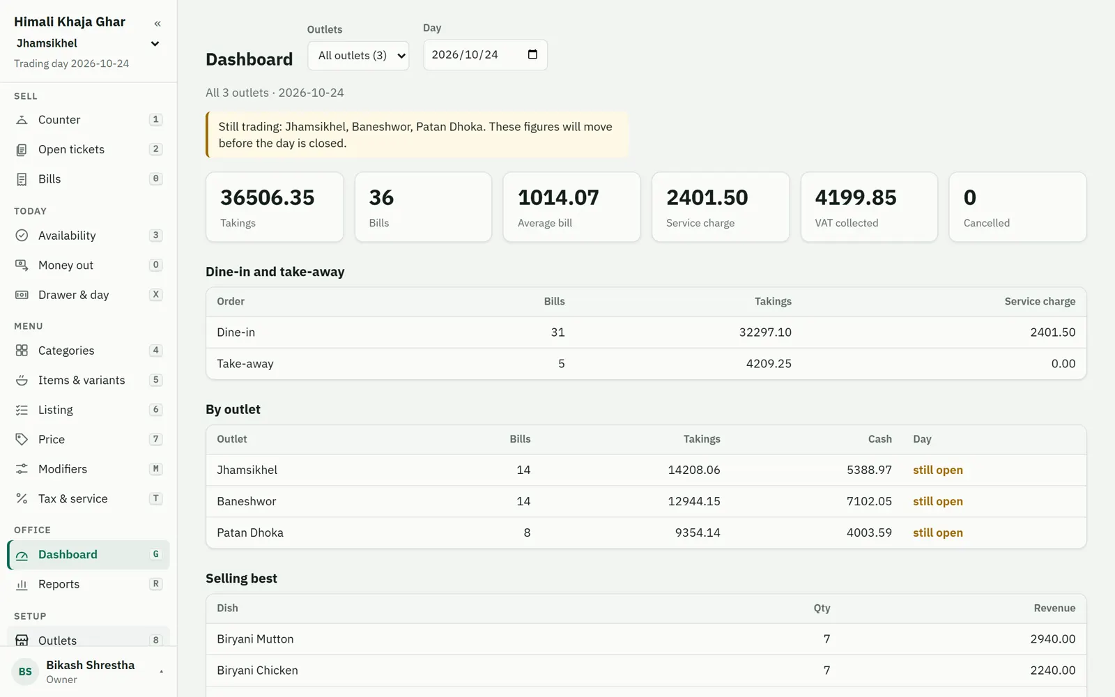 The dashboard: today's takings, bills, average bill, service charge and VAT across three outlets, and the dishes selling best